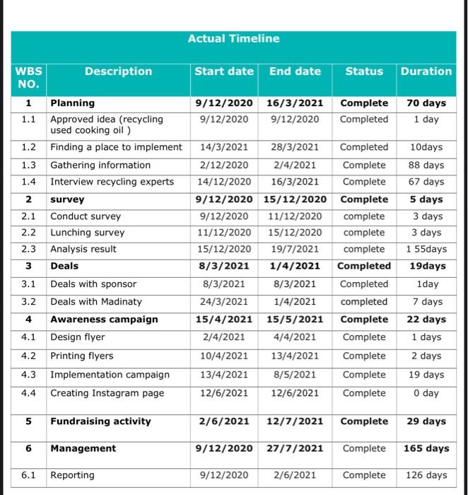 make summary for this timeline Actual Timeline