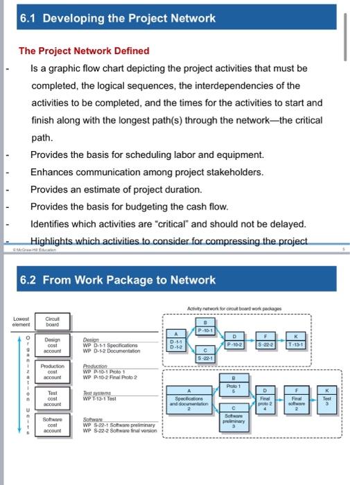 Please create a project network, gantt chart, and