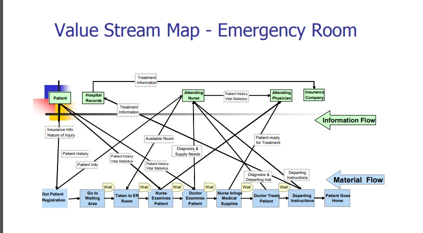 Recommended new State Value Stream Map with
