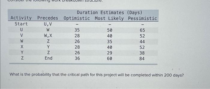 Duration Estimates (Days) Activity Precedes