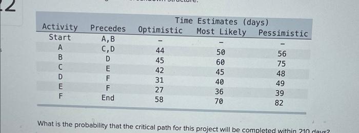 Duration Estimates (Days) Activity Precedes