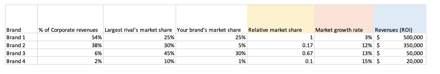 Brand, BCG Matrix, please explain in few lines if