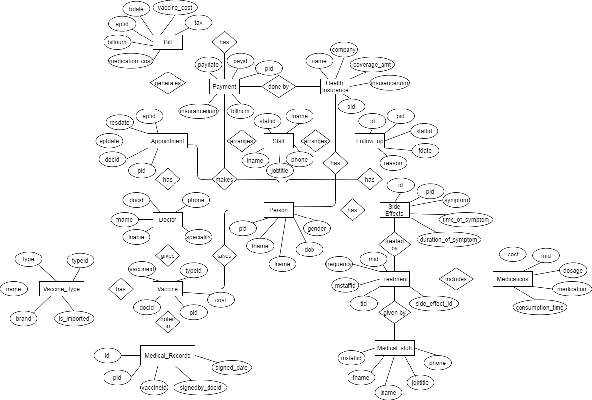 Based on the above ERD Diagram, create a