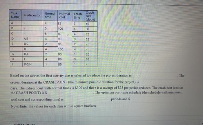 Task Name Predecessor Normal time Crash time
