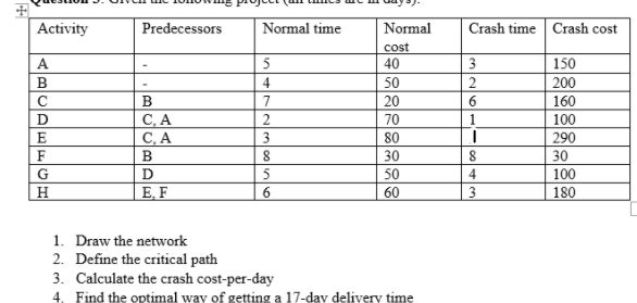 Activity Predecessors Normal time Crash time