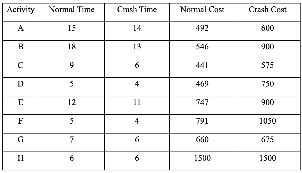 Consider the following information on activities