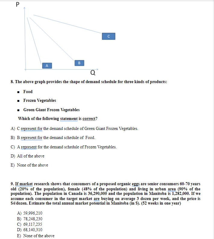 Q 8. The above graph provides the shape of demand