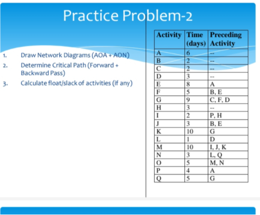 Practice Problem-2 Activity Time Preceding (days)