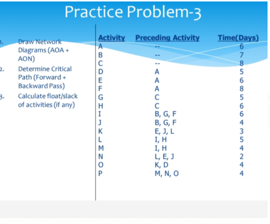 Practice Problem-3 Activity Preceding Activity A