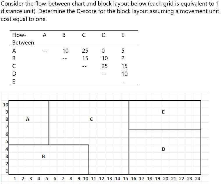 Consider the flow-between chart and block layout