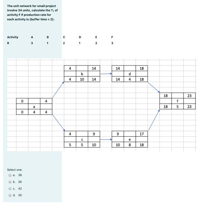 The unit network for small project involve 34