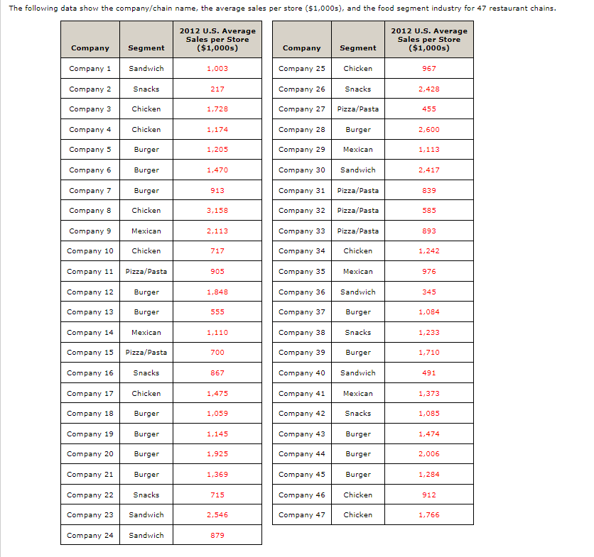 The following data show the company/chain name,