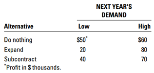 1. A small building contractor has recently