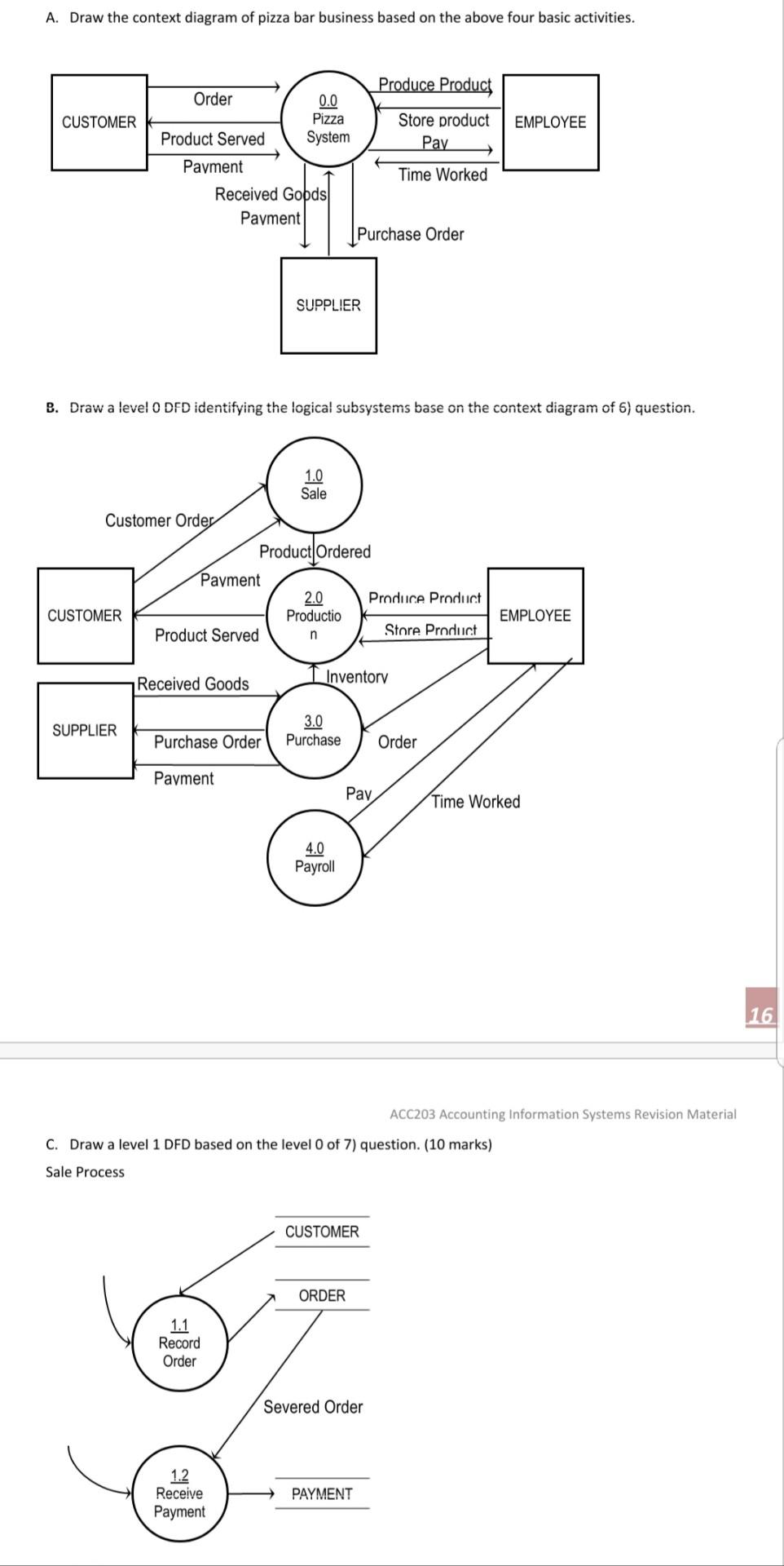 Sample DFD 1. Data Flow Diagram (DFD) Fresh Pizza