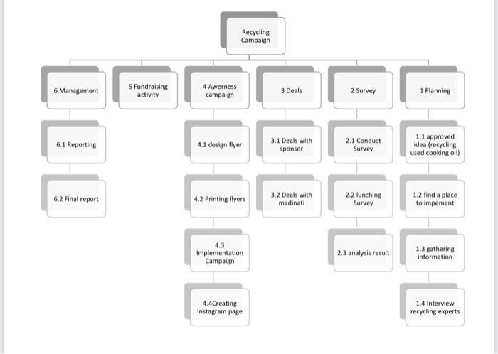 make summary for this graph Recycling Campaign 6
