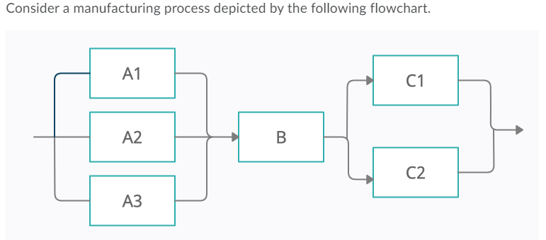 Consider a manufacturing process depicted by the