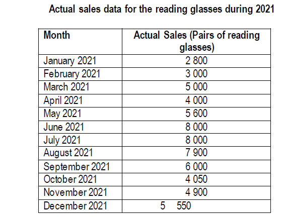 Actual sales data for the reading glasses during
