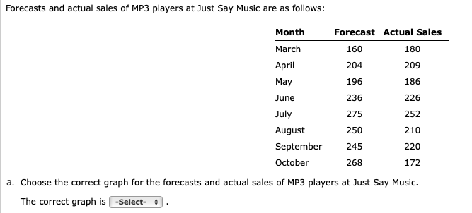 b. What is the forecast for November, using a