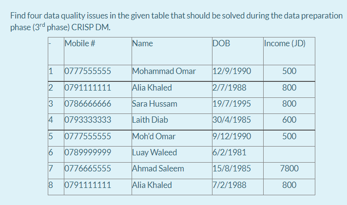 dss Find four data quality issues in the given