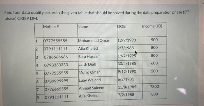 Find four data quality issues in the given table