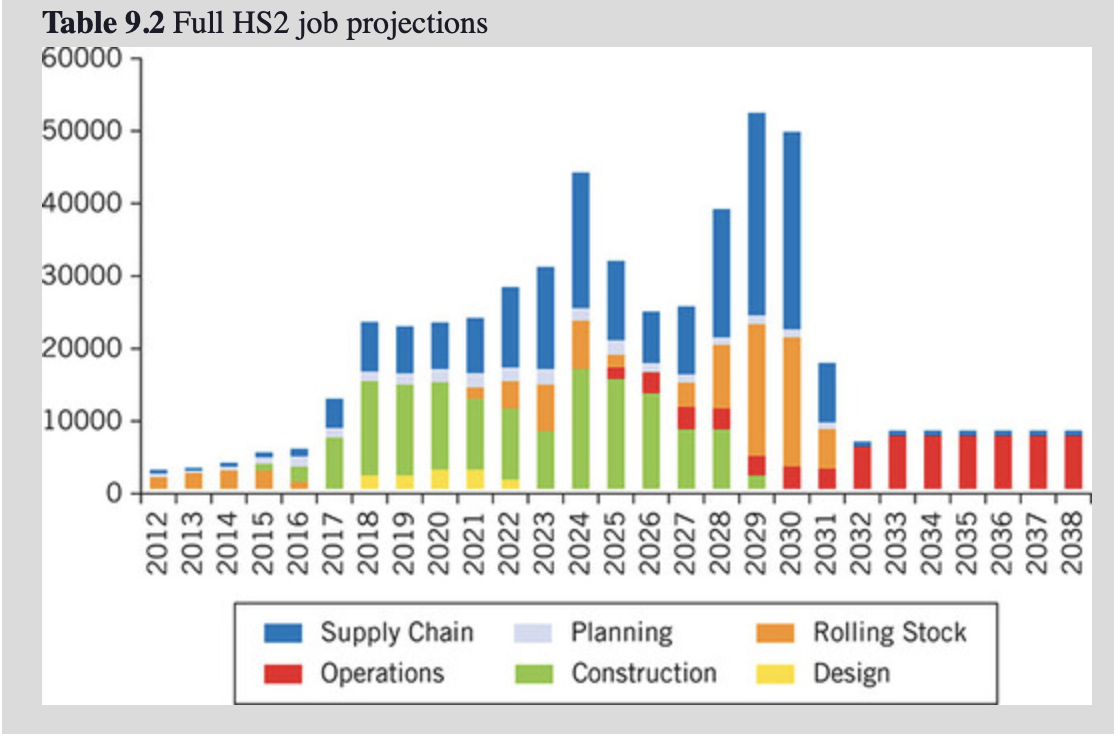 In 650 words or more complete the HS2 Case Study