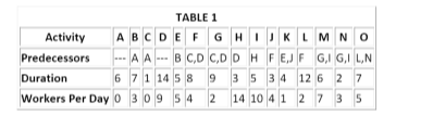 TABLE 1 Activity ABCDEFGHIJKLMNO Predecessors ---