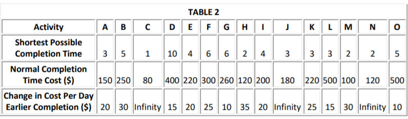 TABLE 1 Activity ABCDEFGHIJKLMNO Predecessors ---