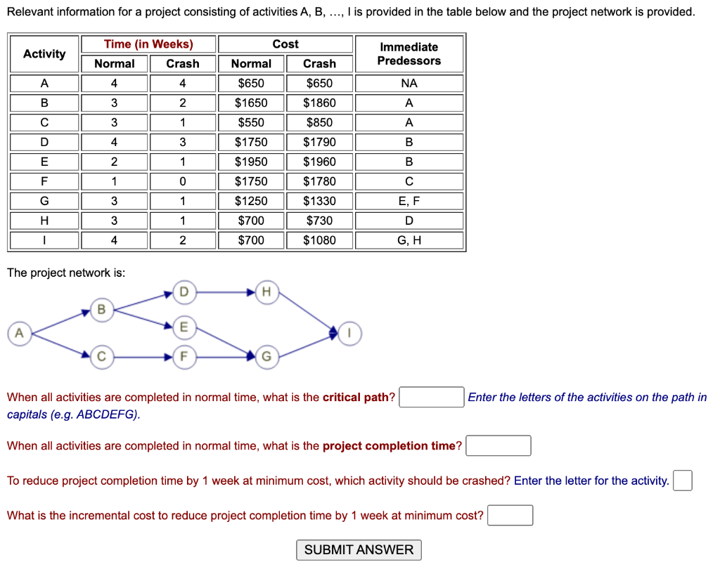 The proiect network is: When all activities are