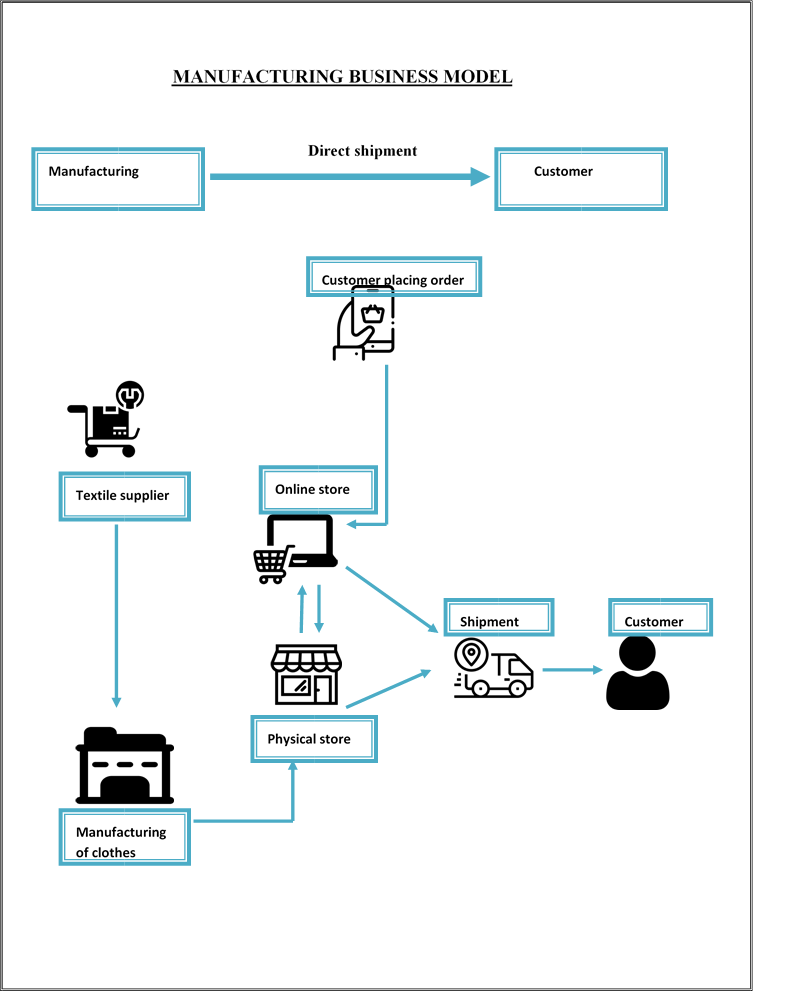 Explain the model into steps. Write the
