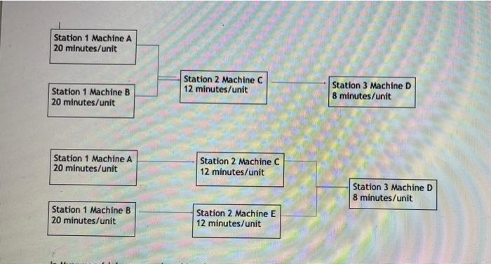 Station 1 Machine A 20 minutes/unit Station 1