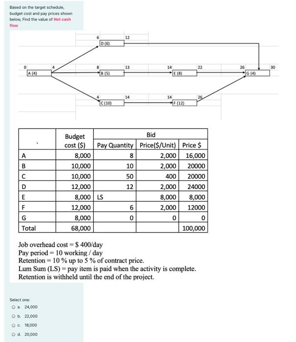 Based on the target schedule, budget cost and pay