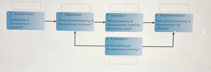 Five Steps in the Learning and Development