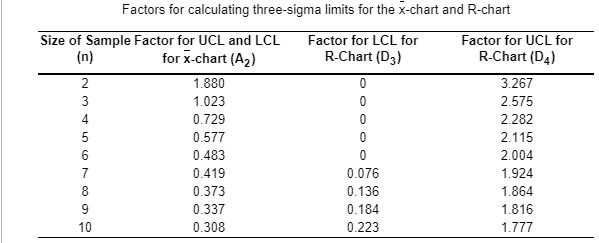 Factors for calculating three-sigma limits for