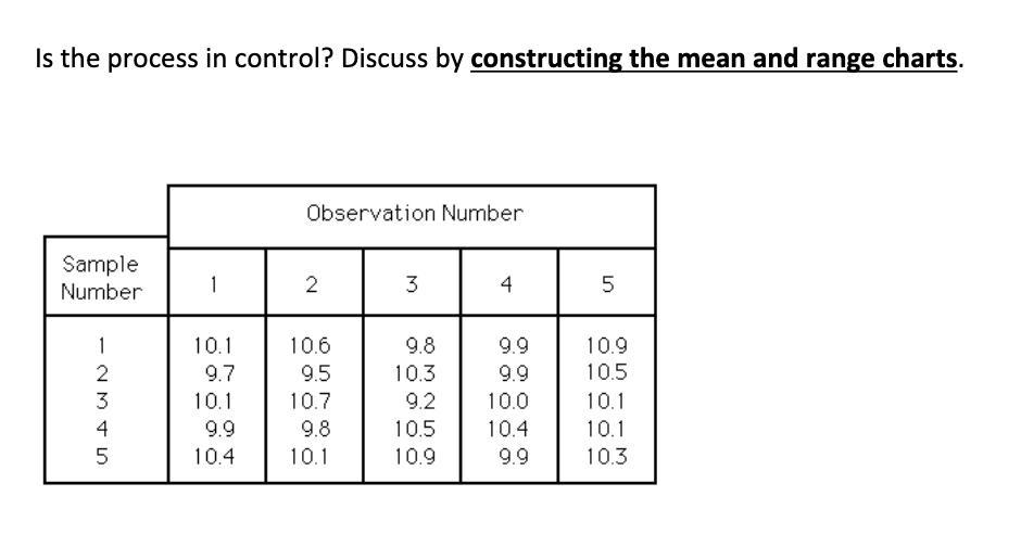 Is the process in control? Discuss by