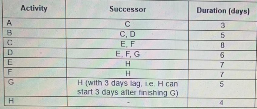 Calculate the schedule using CPM method (PDM