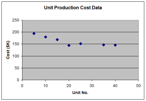 Given the following historical production cost