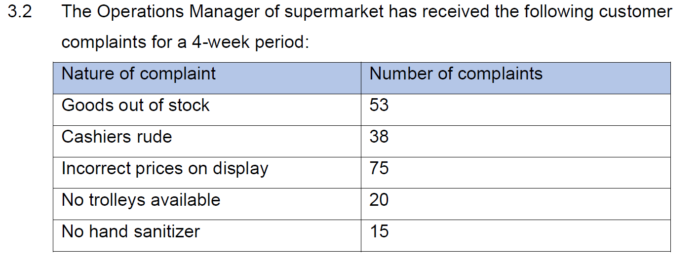 3.2.2 From your Check Sheet construct a Pareto
