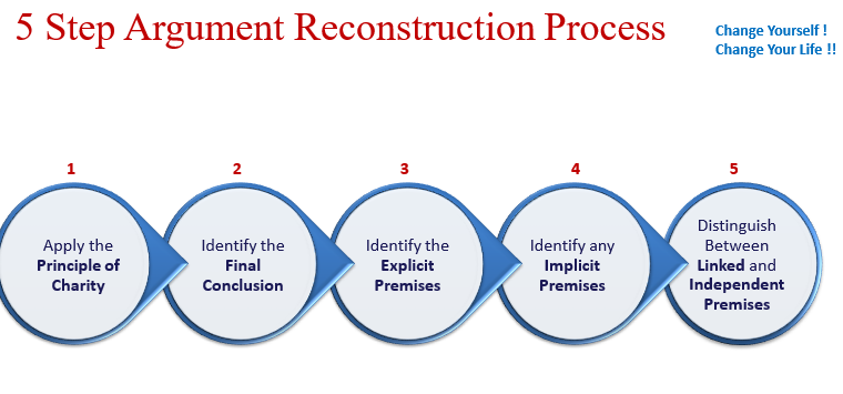 Following the 5 Step Process, reconstruct the