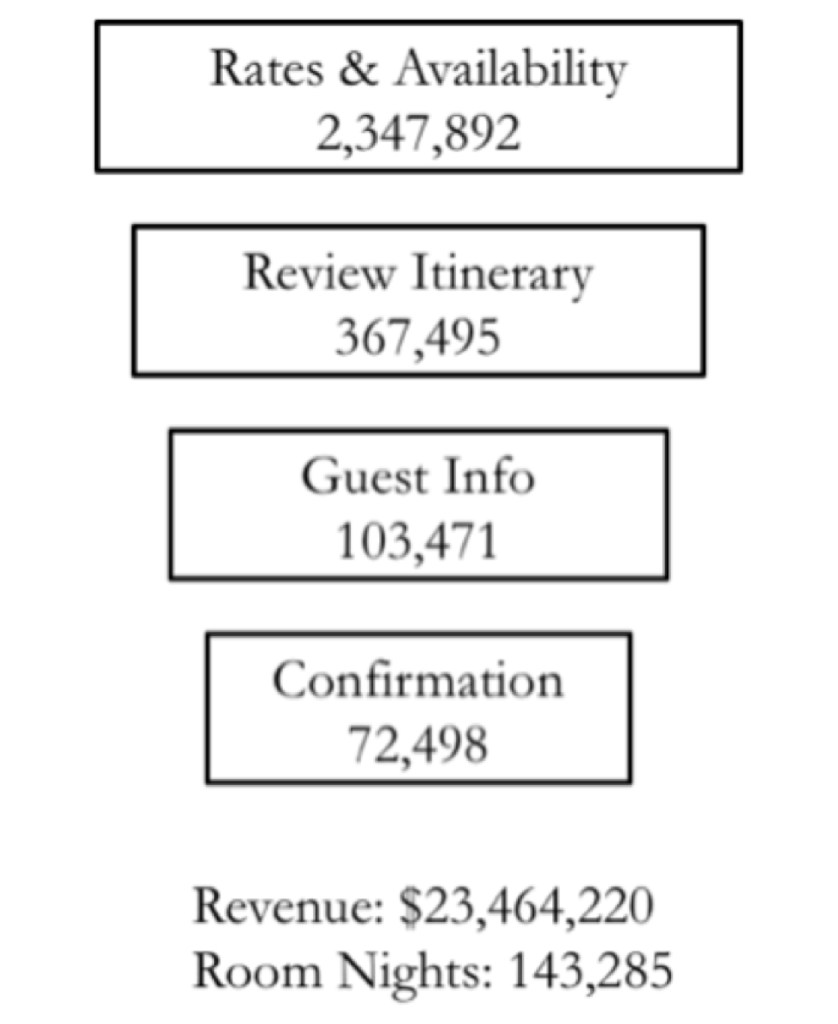 (1) What is the conversion rate? (2) Calculate