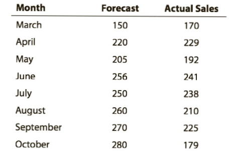 For the data in problem 4, find the best single