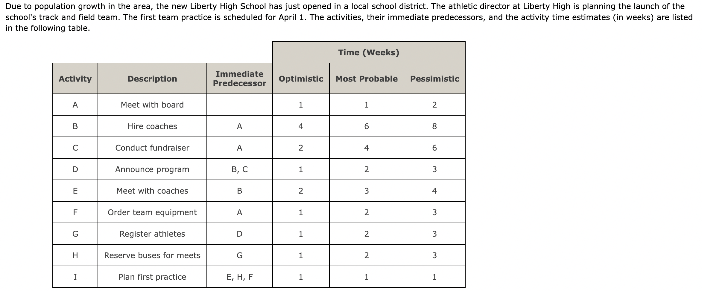 in the following table. (a) Draw a project