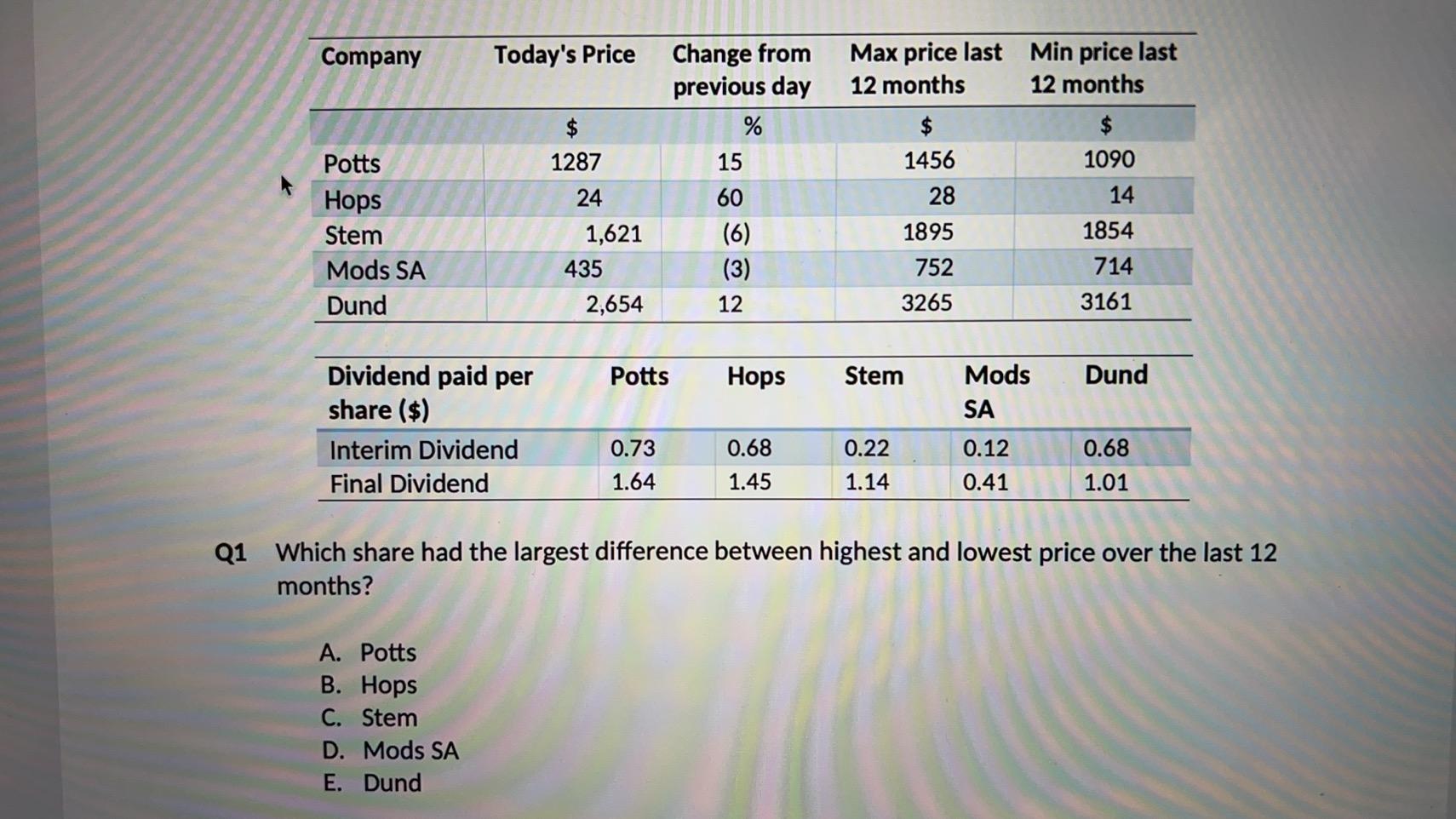 Q1 Which share had the largest difference between