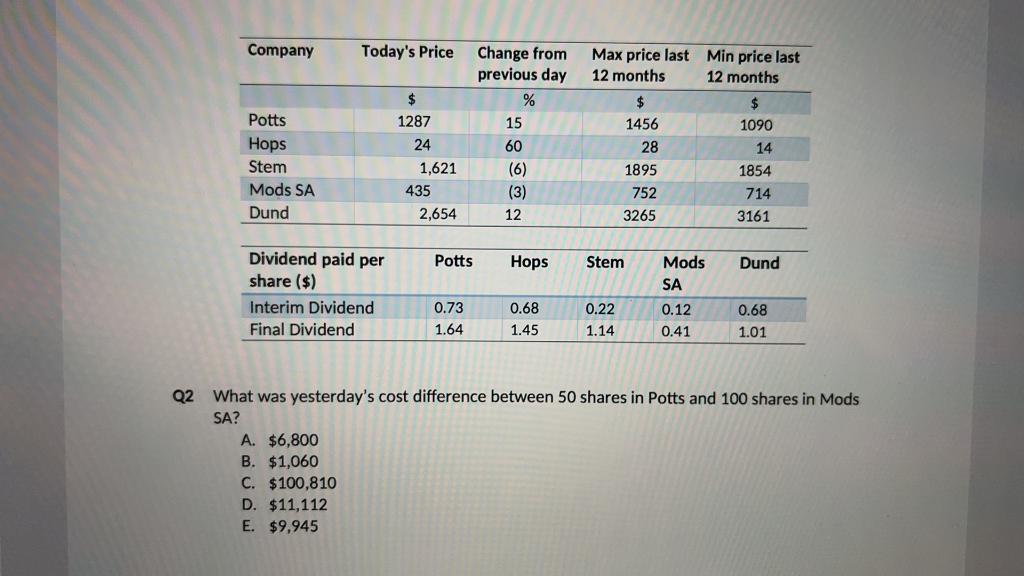 Q1 Which share had the largest difference between