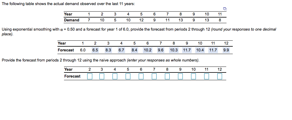 The following table shows the actual demand