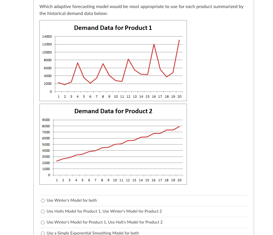 Which adaptive forecasting model would be most