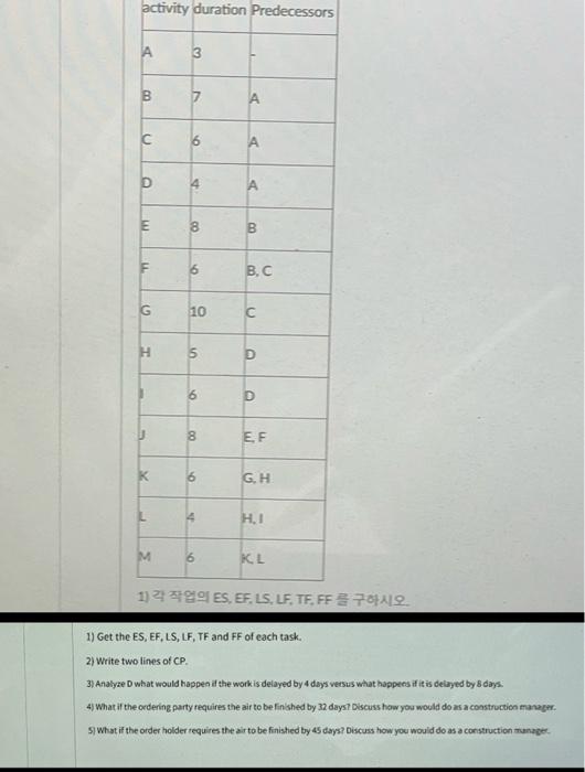 activity duration Predecessors A 3 CO 7 A c. 6 A