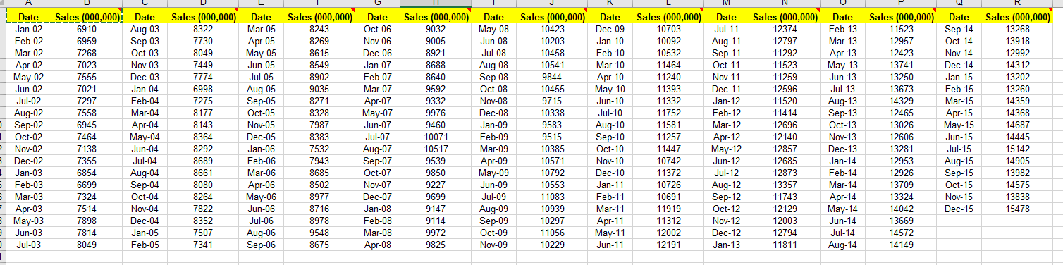 a) Plot the data presented in Exercise 7 to