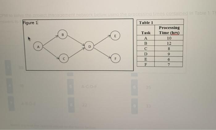 Use CPM to solve the project management network