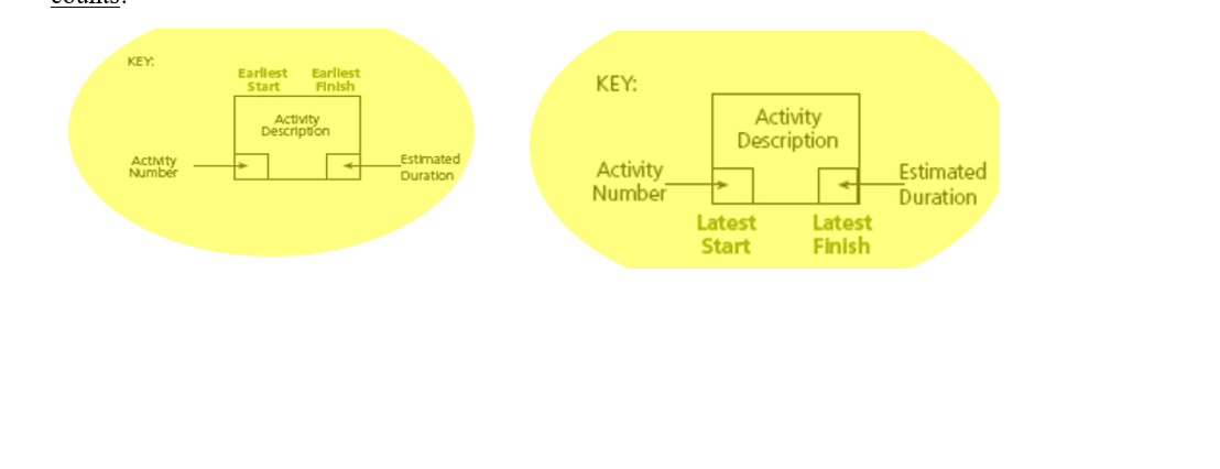 Draw a network diagram (blank space below) using