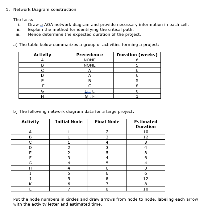 1. Network Diagram construction The tasks i. Draw